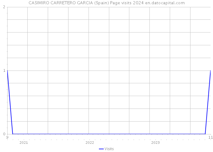 CASIMIRO CARRETERO GARCIA (Spain) Page visits 2024 
