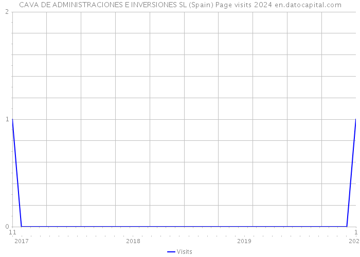 CAVA DE ADMINISTRACIONES E INVERSIONES SL (Spain) Page visits 2024 