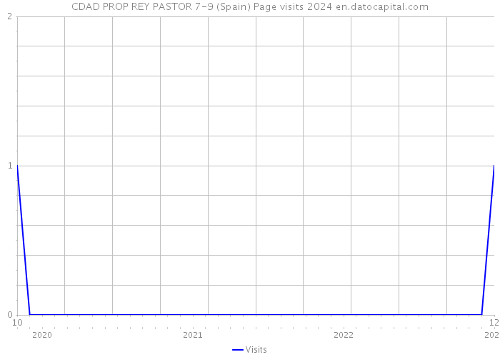 CDAD PROP REY PASTOR 7-9 (Spain) Page visits 2024 