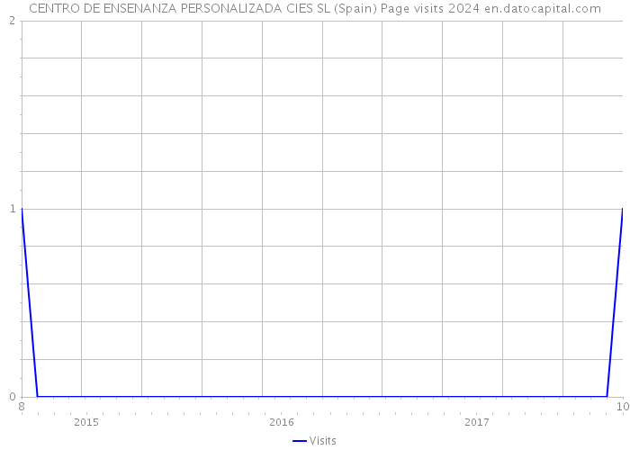 CENTRO DE ENSENANZA PERSONALIZADA CIES SL (Spain) Page visits 2024 