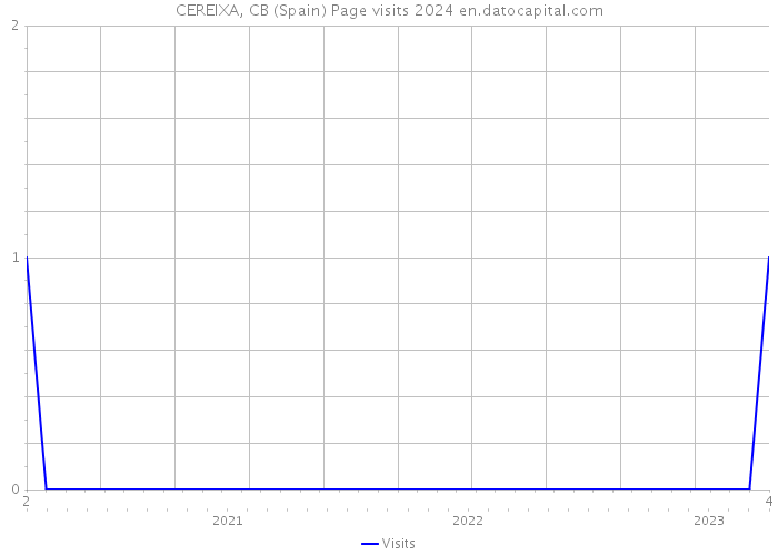 CEREIXA, CB (Spain) Page visits 2024 