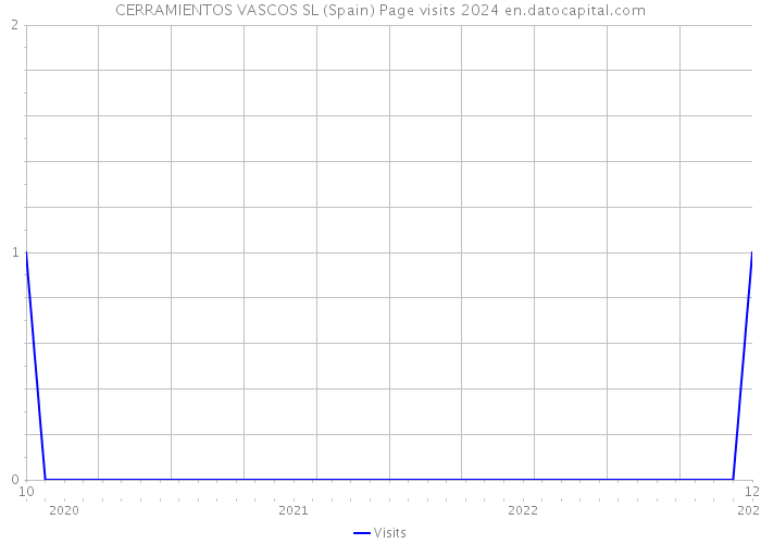 CERRAMIENTOS VASCOS SL (Spain) Page visits 2024 