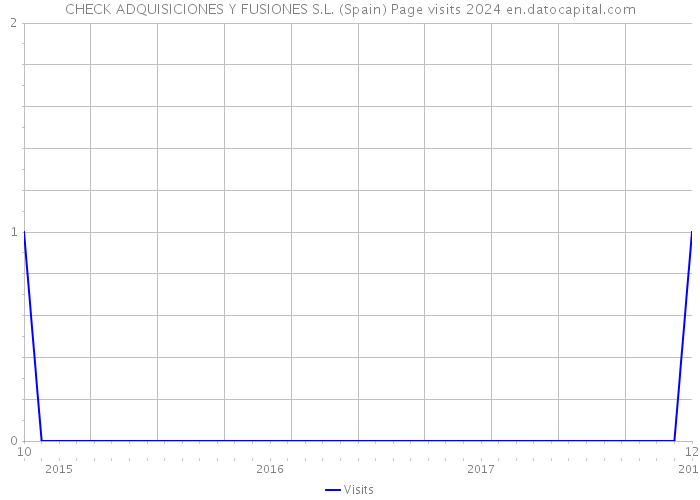 CHECK ADQUISICIONES Y FUSIONES S.L. (Spain) Page visits 2024 