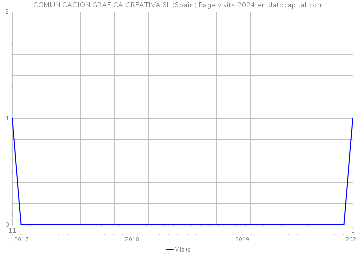 COMUNICACION GRAFICA CREATIVA SL (Spain) Page visits 2024 