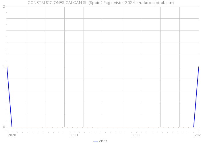 CONSTRUCCIONES CALGAN SL (Spain) Page visits 2024 