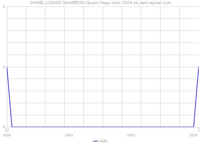 DANIEL LOZANO SALMERON (Spain) Page visits 2024 