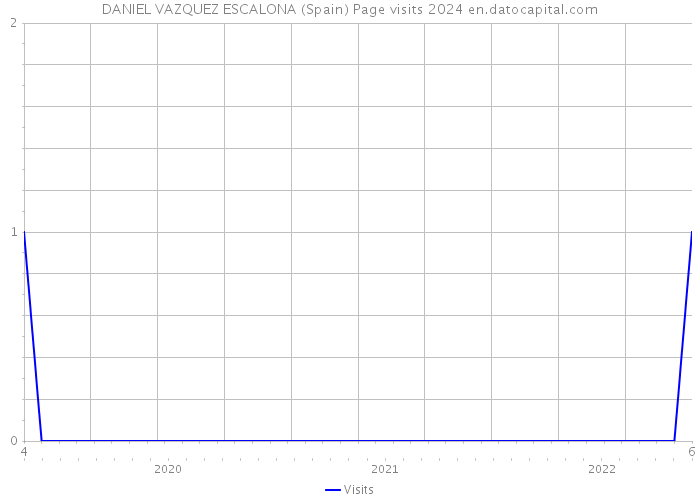 DANIEL VAZQUEZ ESCALONA (Spain) Page visits 2024 