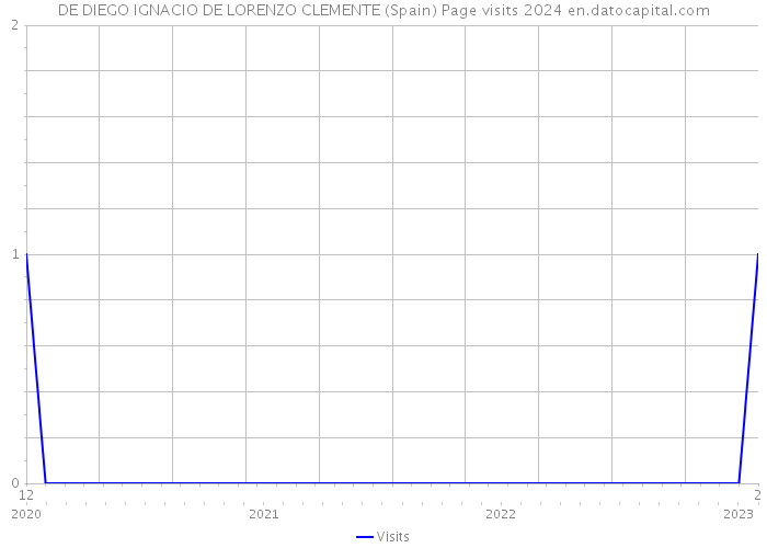 DE DIEGO IGNACIO DE LORENZO CLEMENTE (Spain) Page visits 2024 