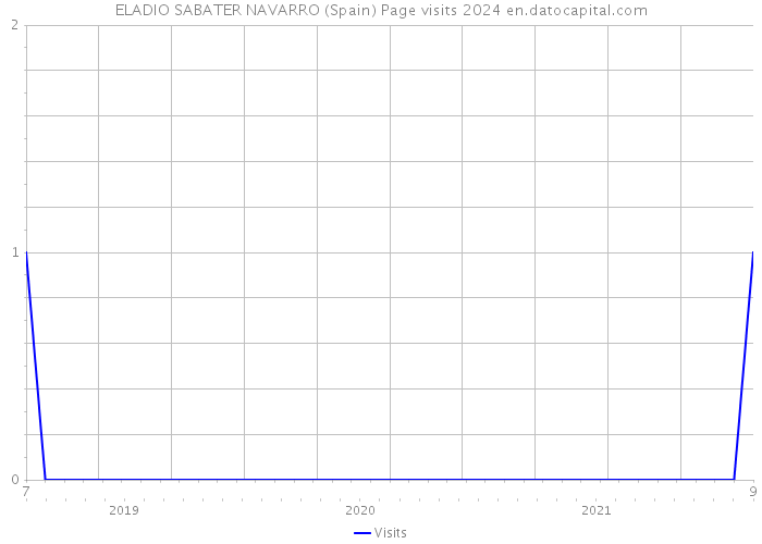 ELADIO SABATER NAVARRO (Spain) Page visits 2024 