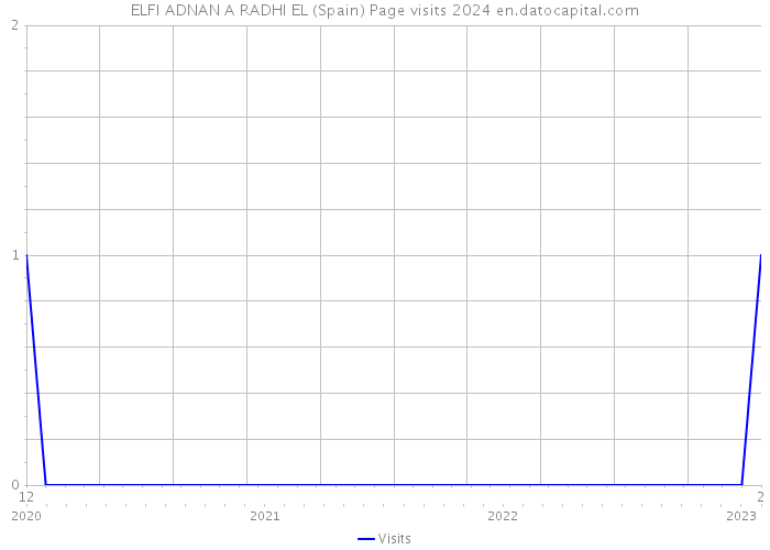 ELFI ADNAN A RADHI EL (Spain) Page visits 2024 