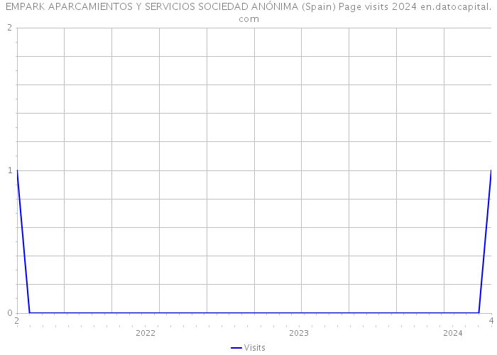 EMPARK APARCAMIENTOS Y SERVICIOS SOCIEDAD ANÓNIMA (Spain) Page visits 2024 