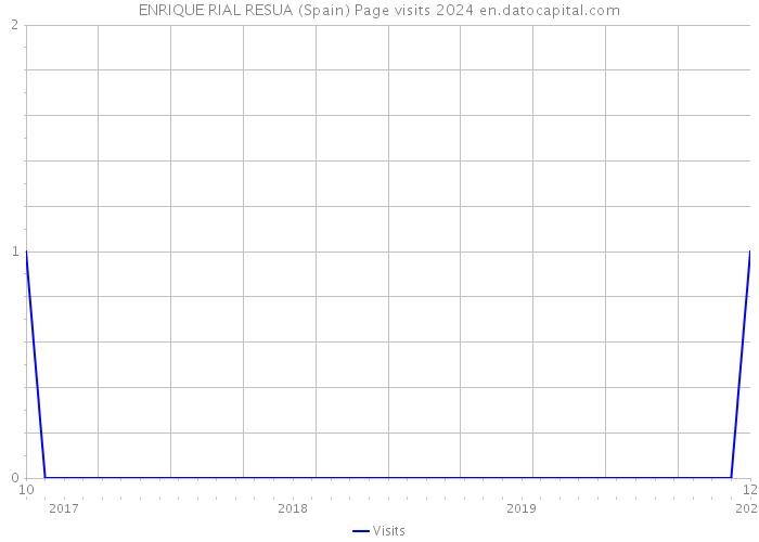 ENRIQUE RIAL RESUA (Spain) Page visits 2024 