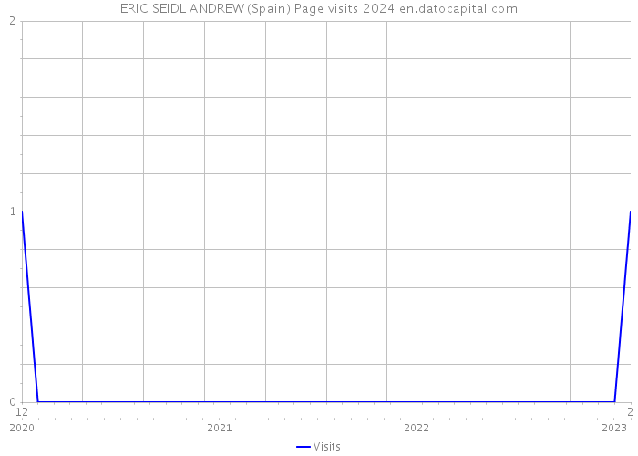 ERIC SEIDL ANDREW (Spain) Page visits 2024 