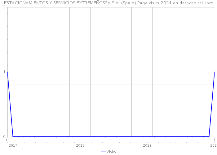 ESTACIONAMIENTOS Y SERVICIOS EXTREMEÑOSSA S.A. (Spain) Page visits 2024 