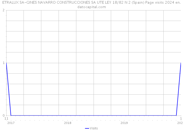 ETRALUX SA-GINES NAVARRO CONSTRUCCIONES SA UTE LEY 18/82 N 2 (Spain) Page visits 2024 