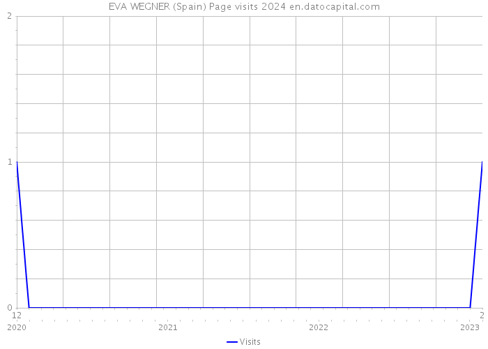 EVA WEGNER (Spain) Page visits 2024 