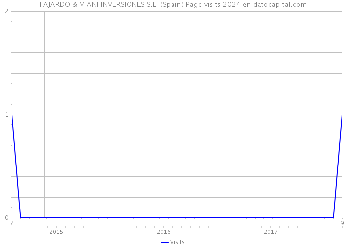 FAJARDO & MIANI INVERSIONES S.L. (Spain) Page visits 2024 