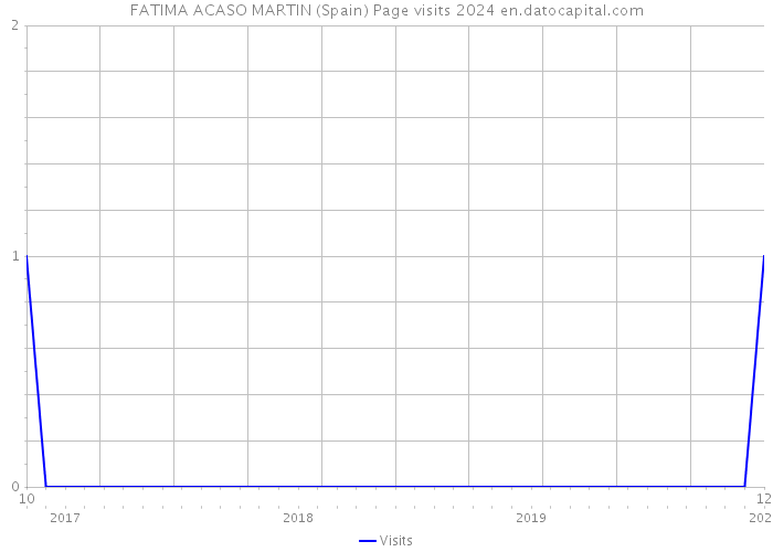 FATIMA ACASO MARTIN (Spain) Page visits 2024 