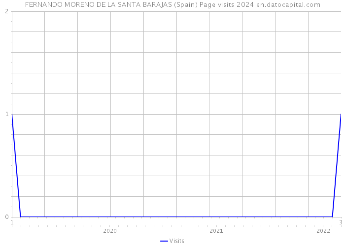 FERNANDO MORENO DE LA SANTA BARAJAS (Spain) Page visits 2024 