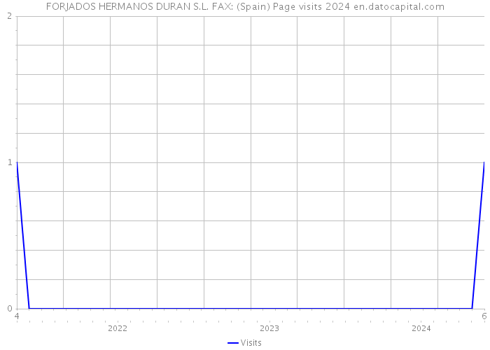 FORJADOS HERMANOS DURAN S.L. FAX: (Spain) Page visits 2024 