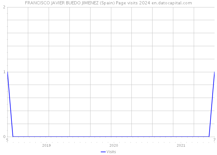 FRANCISCO JAVIER BUEDO JIMENEZ (Spain) Page visits 2024 