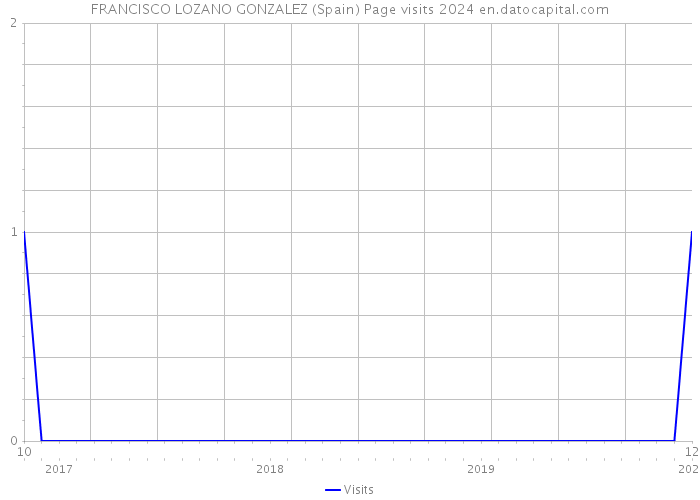 FRANCISCO LOZANO GONZALEZ (Spain) Page visits 2024 