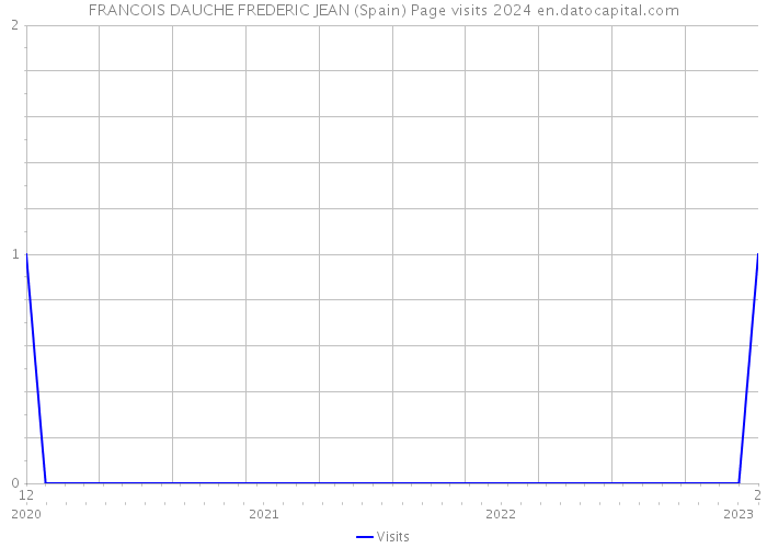FRANCOIS DAUCHE FREDERIC JEAN (Spain) Page visits 2024 