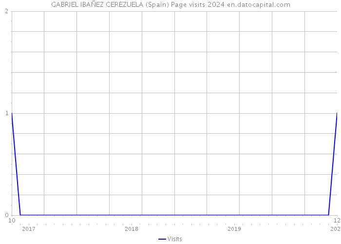 GABRIEL IBAÑEZ CEREZUELA (Spain) Page visits 2024 
