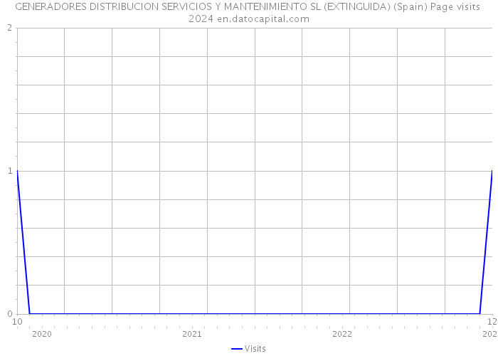 GENERADORES DISTRIBUCION SERVICIOS Y MANTENIMIENTO SL (EXTINGUIDA) (Spain) Page visits 2024 