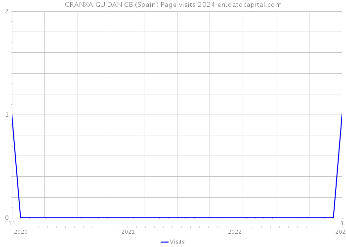 GRANXA GUIDAN CB (Spain) Page visits 2024 