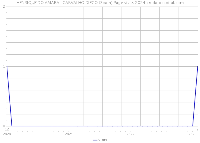 HENRIQUE DO AMARAL CARVALHO DIEGO (Spain) Page visits 2024 