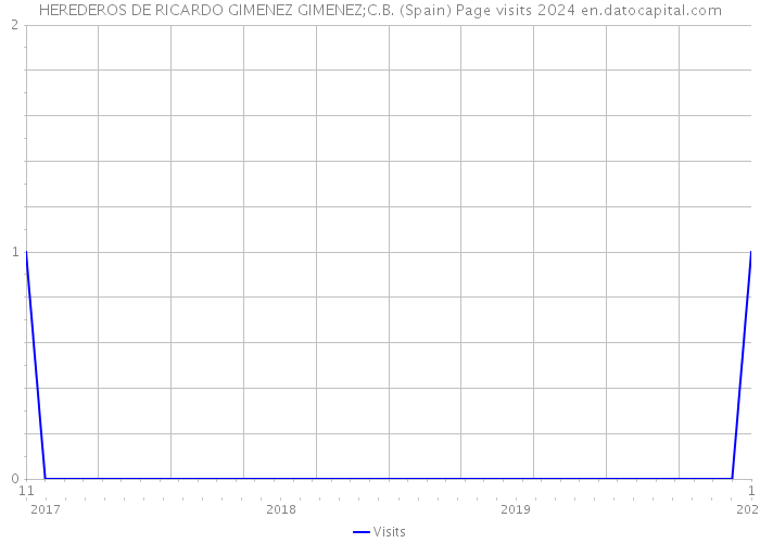 HEREDEROS DE RICARDO GIMENEZ GIMENEZ;C.B. (Spain) Page visits 2024 