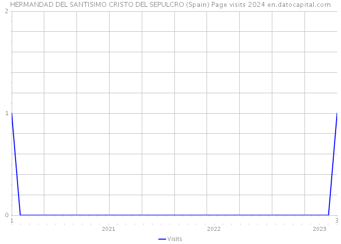 HERMANDAD DEL SANTISIMO CRISTO DEL SEPULCRO (Spain) Page visits 2024 
