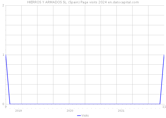 HIERROS Y ARMADOS SL. (Spain) Page visits 2024 