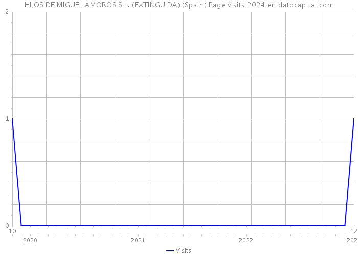 HIJOS DE MIGUEL AMOROS S.L. (EXTINGUIDA) (Spain) Page visits 2024 