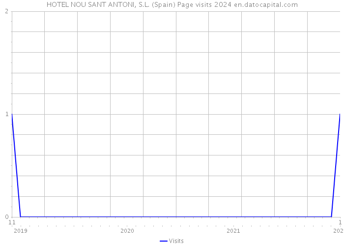 HOTEL NOU SANT ANTONI, S.L. (Spain) Page visits 2024 