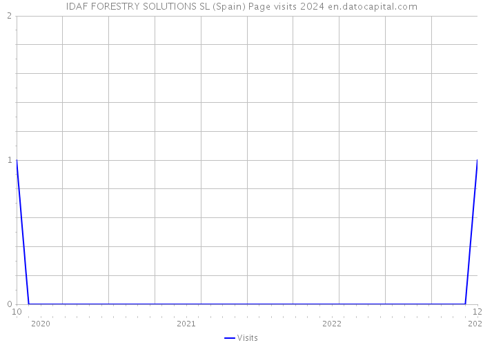 IDAF FORESTRY SOLUTIONS SL (Spain) Page visits 2024 