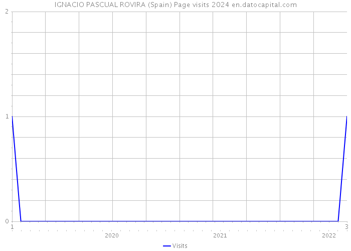 IGNACIO PASCUAL ROVIRA (Spain) Page visits 2024 