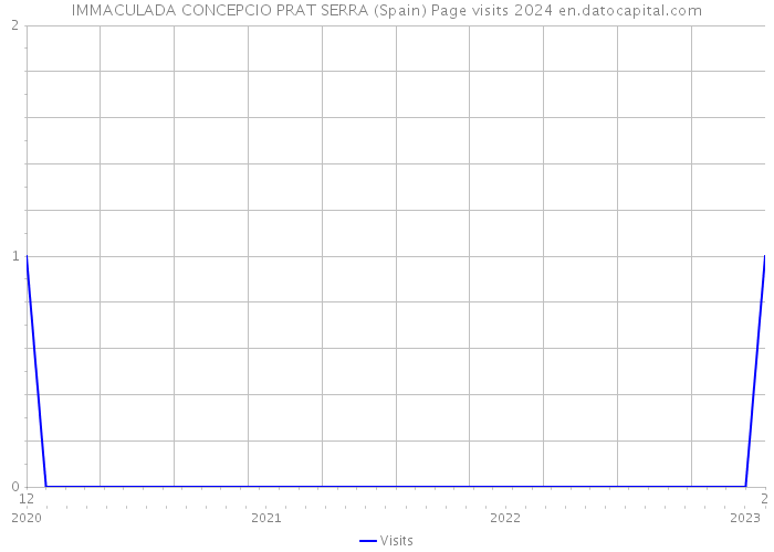 IMMACULADA CONCEPCIO PRAT SERRA (Spain) Page visits 2024 