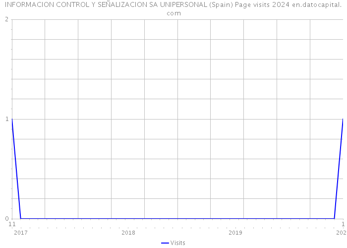 INFORMACION CONTROL Y SEÑALIZACION SA UNIPERSONAL (Spain) Page visits 2024 