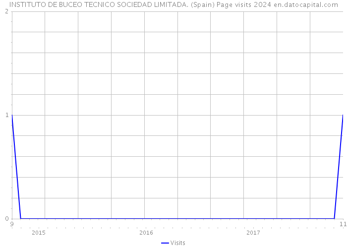 INSTITUTO DE BUCEO TECNICO SOCIEDAD LIMITADA. (Spain) Page visits 2024 