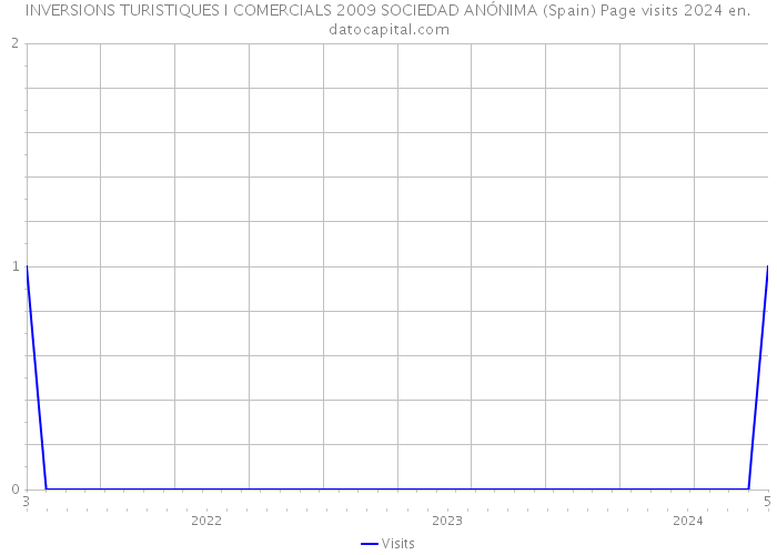 INVERSIONS TURISTIQUES I COMERCIALS 2009 SOCIEDAD ANÓNIMA (Spain) Page visits 2024 