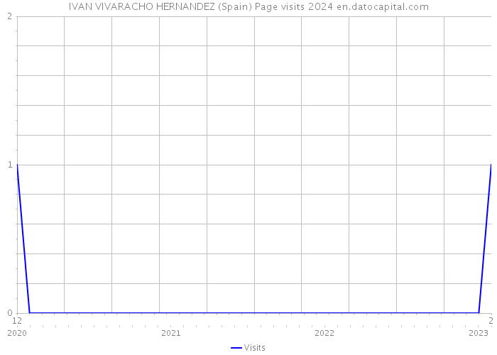 IVAN VIVARACHO HERNANDEZ (Spain) Page visits 2024 