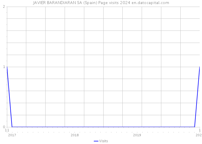 JAVIER BARANDIARAN SA (Spain) Page visits 2024 