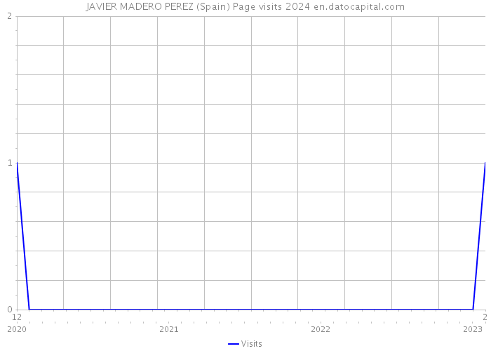 JAVIER MADERO PEREZ (Spain) Page visits 2024 