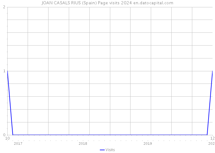 JOAN CASALS RIUS (Spain) Page visits 2024 