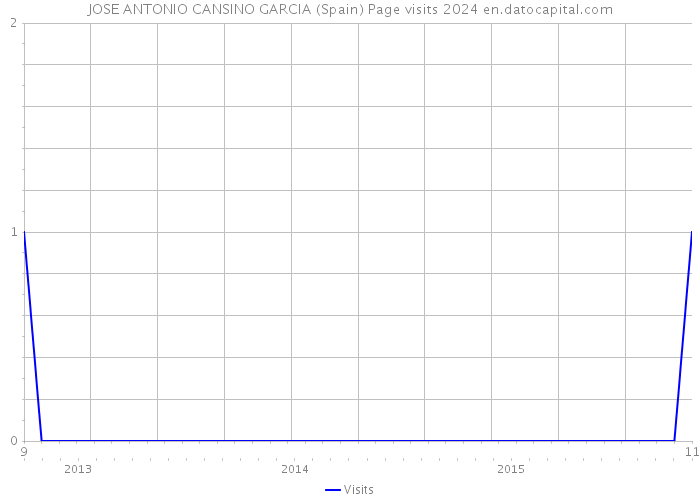 JOSE ANTONIO CANSINO GARCIA (Spain) Page visits 2024 
