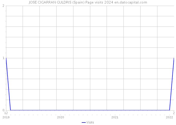 JOSE CIGARRAN GULDRIS (Spain) Page visits 2024 