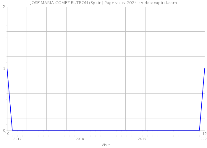 JOSE MARIA GOMEZ BUTRON (Spain) Page visits 2024 