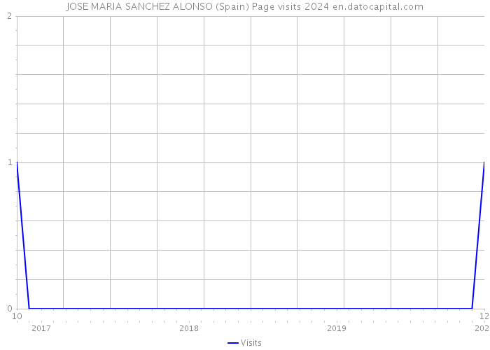 JOSE MARIA SANCHEZ ALONSO (Spain) Page visits 2024 